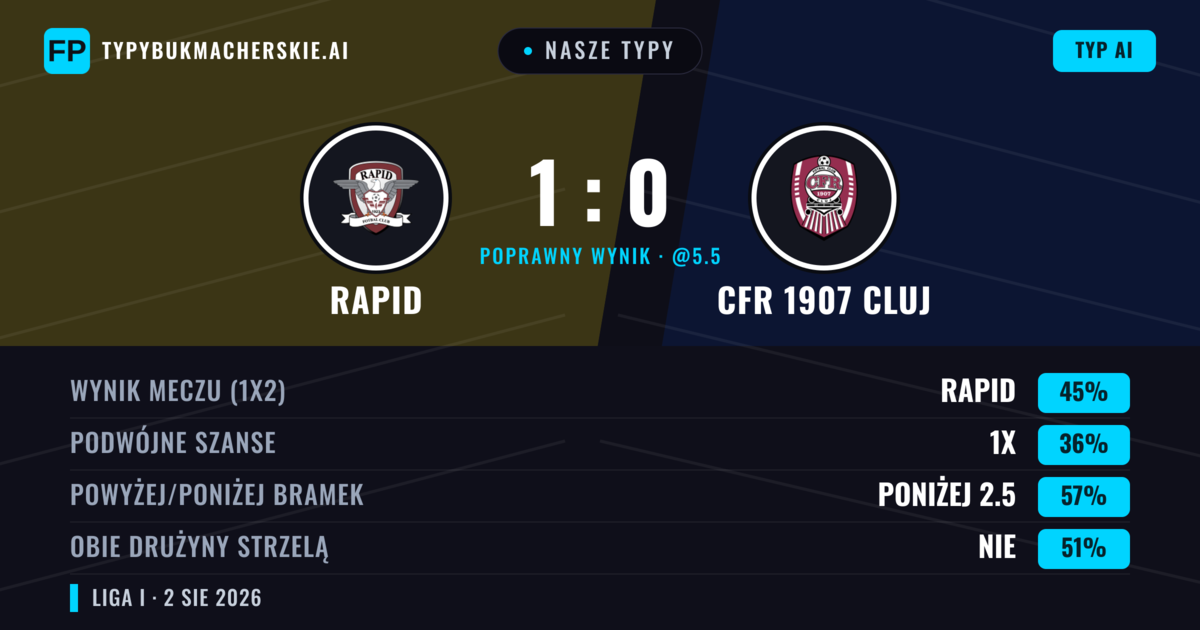 Nasze typy: Rapid vs CFR 1907 Cluj — Rapid — Wygrana (47%); Poniżej 2.5; Obie drużyny strzelą: Tak
