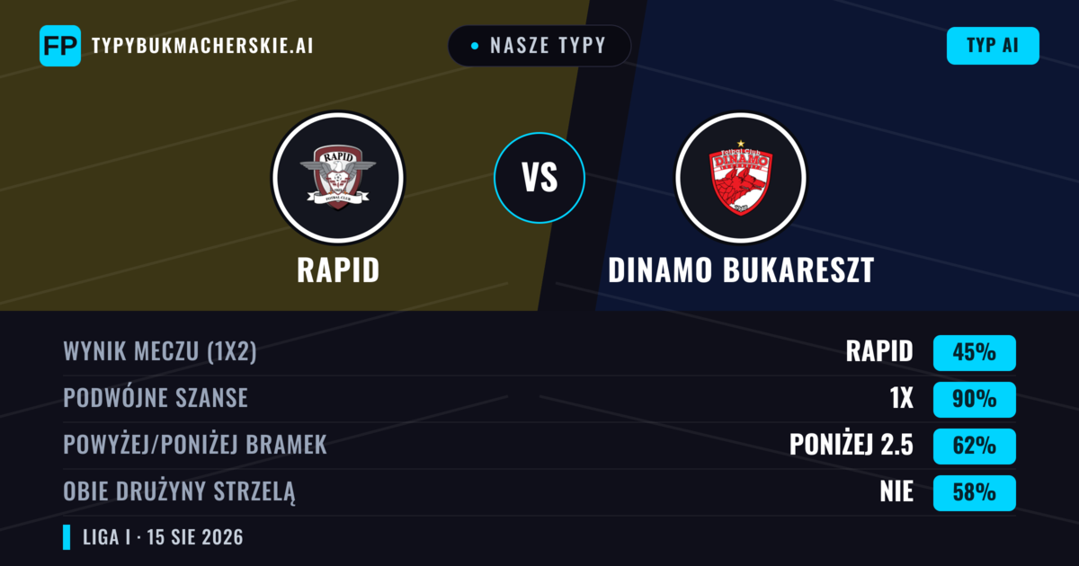 Nasze typy: Rapid vs Dinamo Bukareszt — Rapid — Wygrana (40%); Poniżej 2.5; Obie drużyny strzelą: Tak