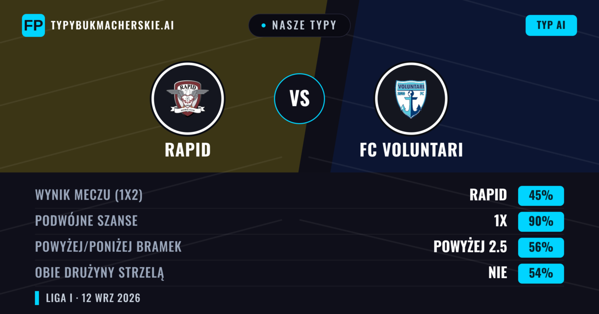Nasze typy: Rapid vs FC Voluntari — Remis (45%); Powyżej 2.5; Obie drużyny strzelą: Nie