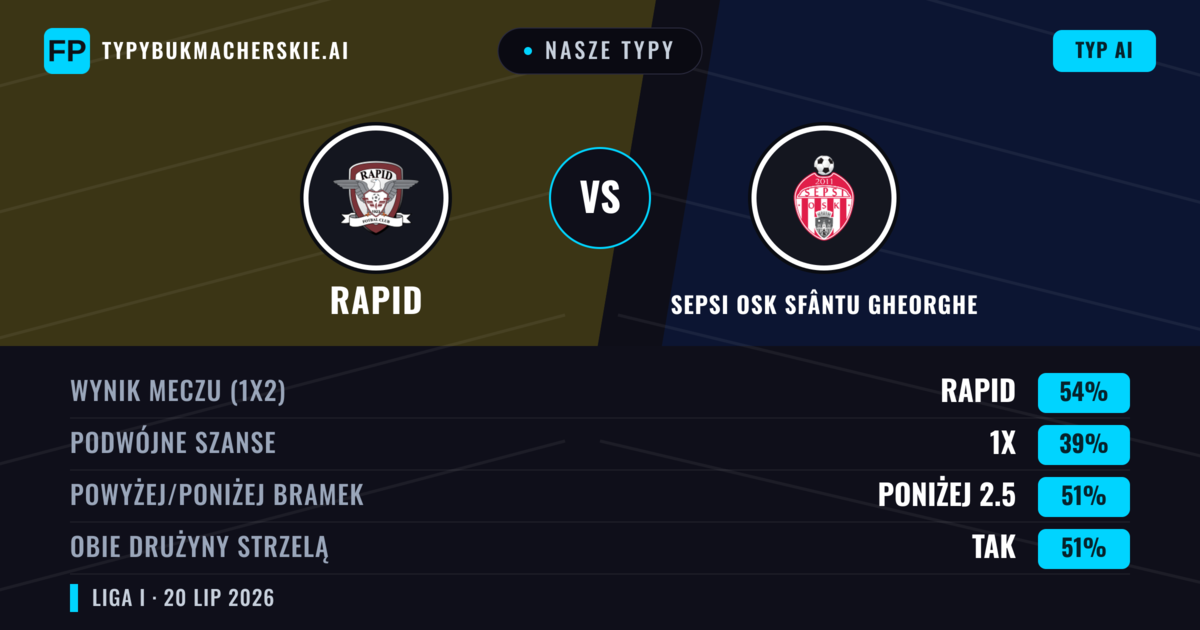 Nasze typy: Rapid vs Sepsi OSK Sfântu Gheorghe — Rapid — Wygrana (55%); Poniżej 2.5; Obie drużyny strzelą: Tak