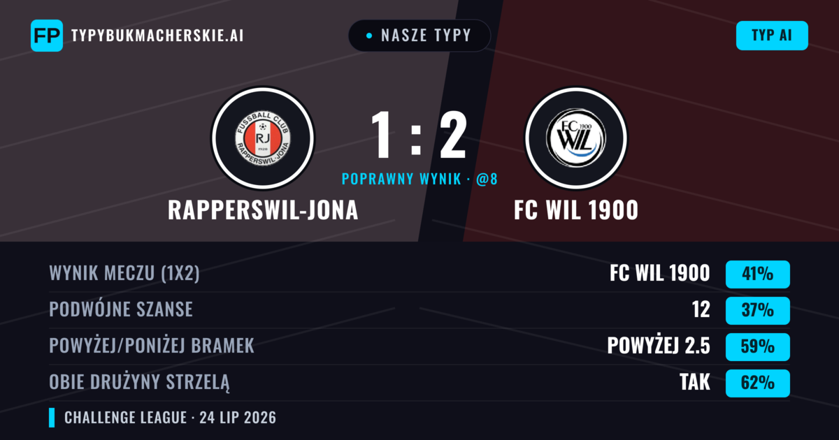 Nasze typy: Rapperswil-Jona vs FC Wil 1900 — FC Wil 1900 — Wygrana (42%); Powyżej 2.5; Obie drużyny strzelą: Tak