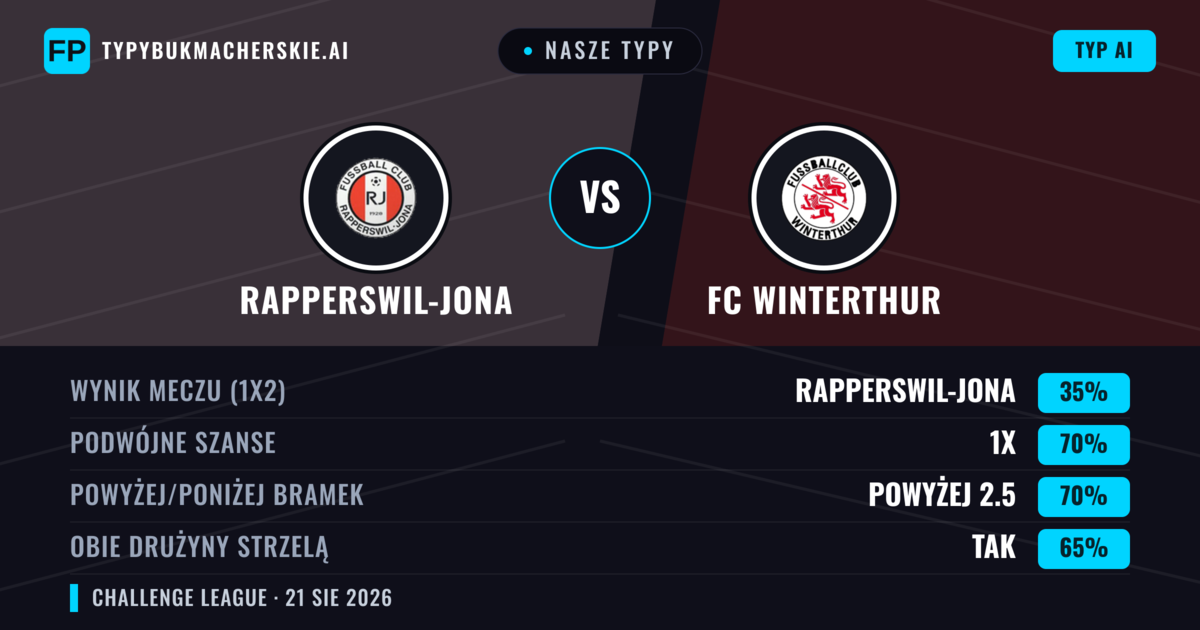 Nasze typy: Rapperswil-Jona vs FC Winterthur — FC Winterthur — Wygrana (43%); Powyżej 2.5; Obie drużyny strzelą: Tak
