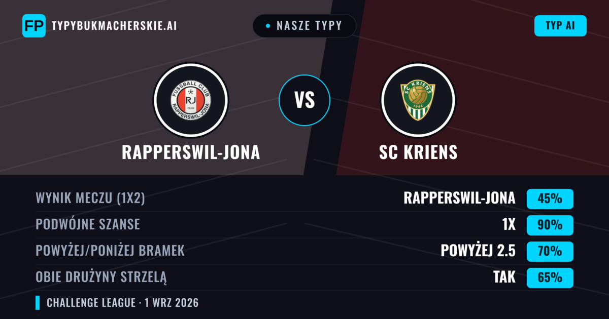 Nasze typy: Rapperswil-Jona vs SC Kriens — SC Kriens — Wygrana (37%); Powyżej 2.5; Obie drużyny strzelą: Tak