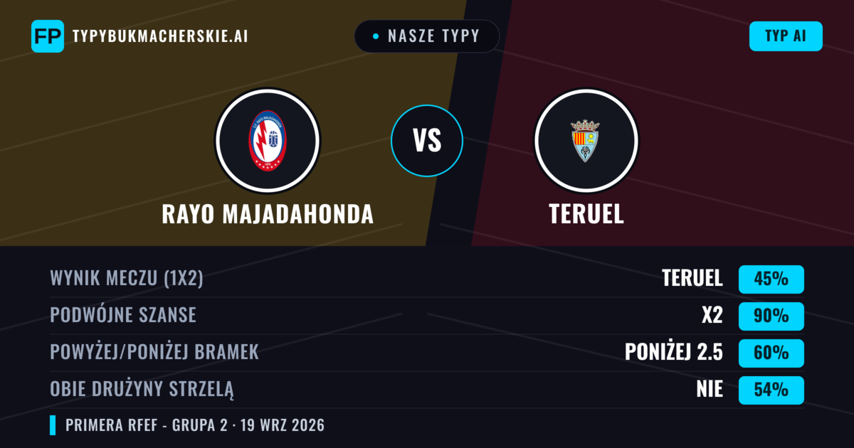 Nasze typy: Rayo Majadahonda vs Teruel — Rayo Majadahonda — Wygrana (46%); Poniżej 2.5; Obie drużyny strzelą: Nie