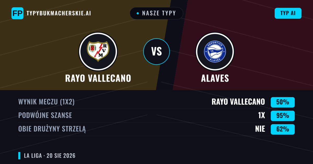 Nasze typy: Rayo Vallecano vs Alaves — Rayo Vallecano — Wygrana (44%); Poniżej 2.5; Obie drużyny strzelą: Nie