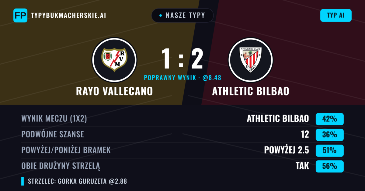 Nasze typy: Rayo Vallecano vs Athletic Bilbao — Athletic Bilbao — Wygrana (40%); Powyżej 2.5; Obie drużyny strzelą: Tak