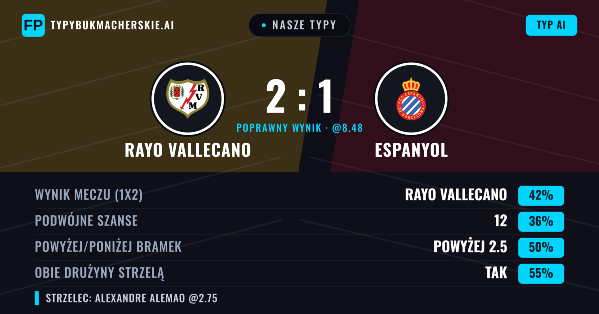 Nasze typy: Rayo Vallecano vs Espanyol — Rayo Vallecano — Wygrana (42%); Powyżej 2.5; Obie drużyny strzelą: Tak