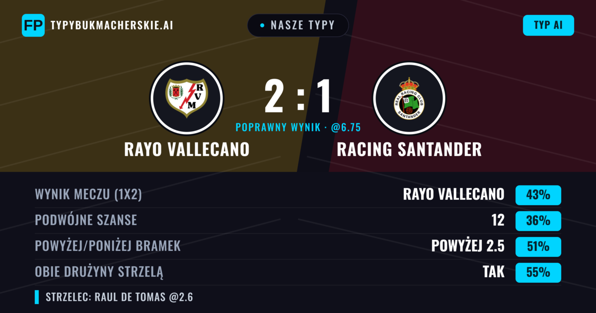 Nasze typy: Rayo Vallecano vs Racing Santander — Rayo Vallecano — Wygrana (42%); Powyżej 2.5; Obie drużyny strzelą: Tak