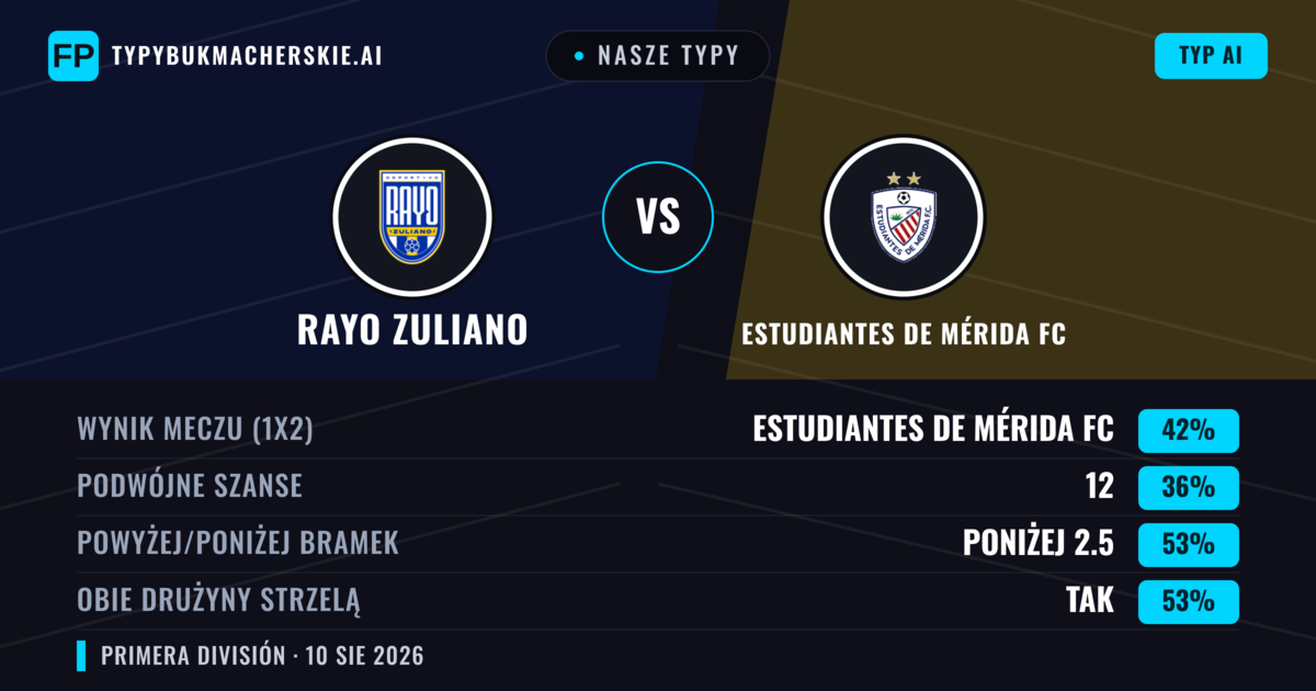 Nasze typy: Rayo Zuliano vs Estudiantes de Mérida FC — Estudiantes de Mérida FC — Wygrana (42%); Poniżej 2.5; Obie drużyny strzelą: Tak