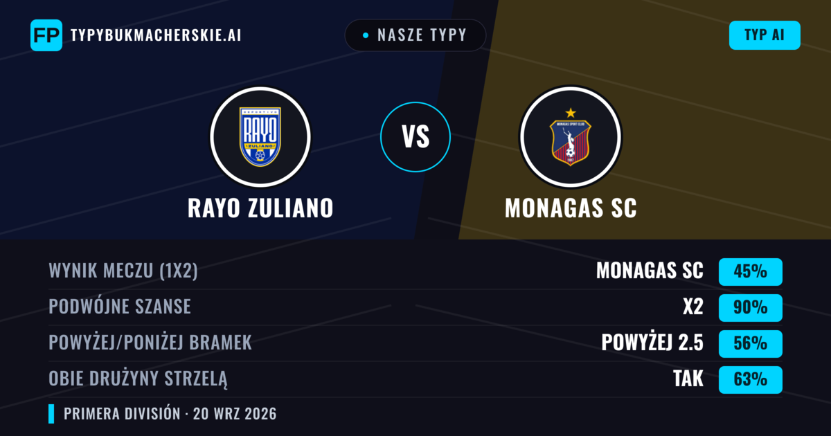Nasze typy: Rayo Zuliano vs Monagas SC — Remis (45%); Powyżej 2.5; Obie drużyny strzelą: Tak