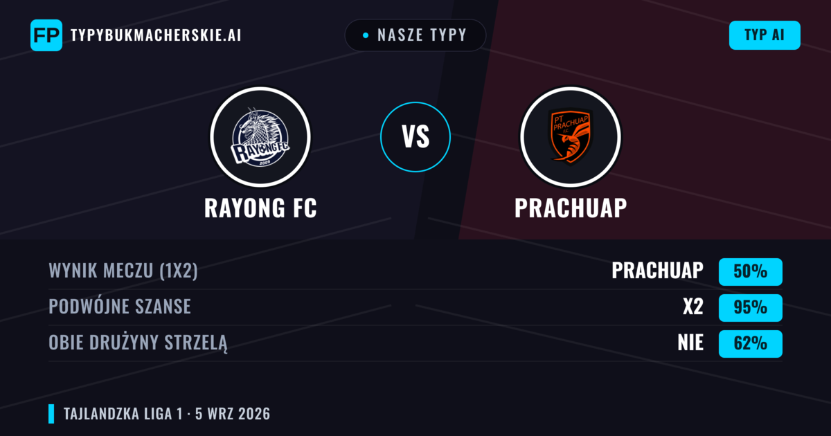 Nasze typy: Rayong FC vs Prachuap — Remis (50%); Obie drużyny strzelą: Nie
