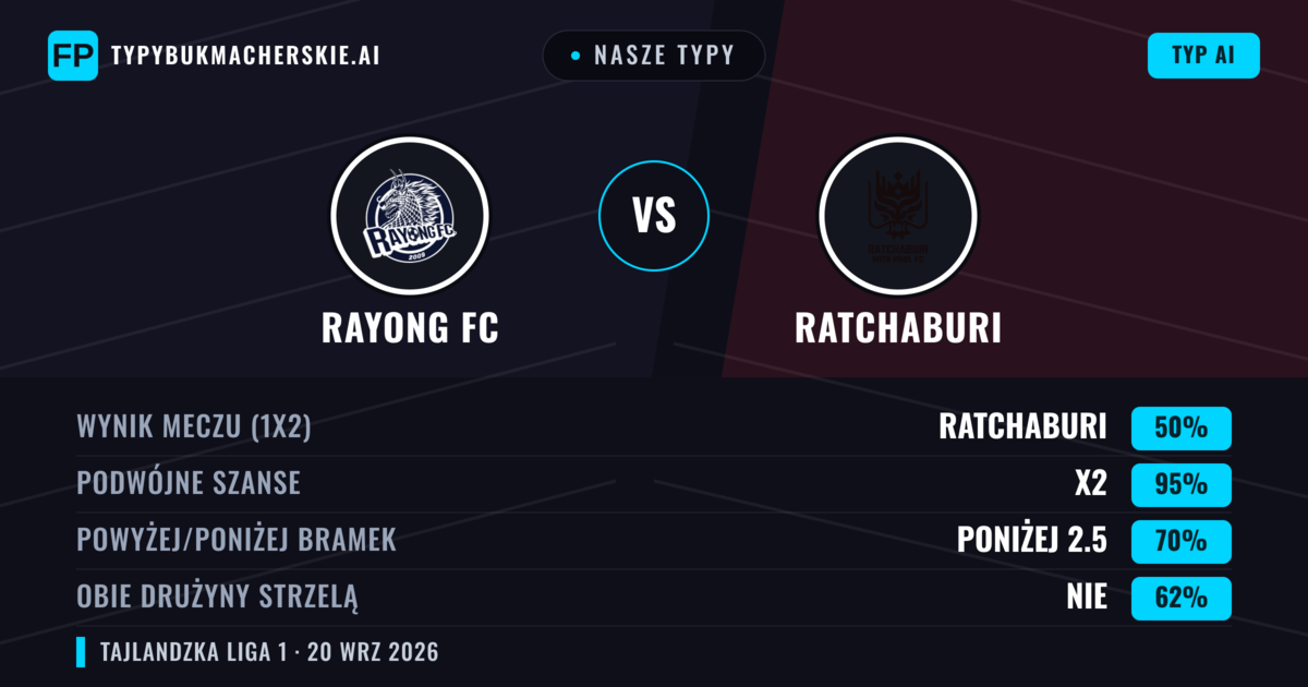 Nasze typy: Rayong FC vs Ratchaburi — Ratchaburi — Wygrana (48%); Powyżej 2.5; Obie drużyny strzelą: Tak
