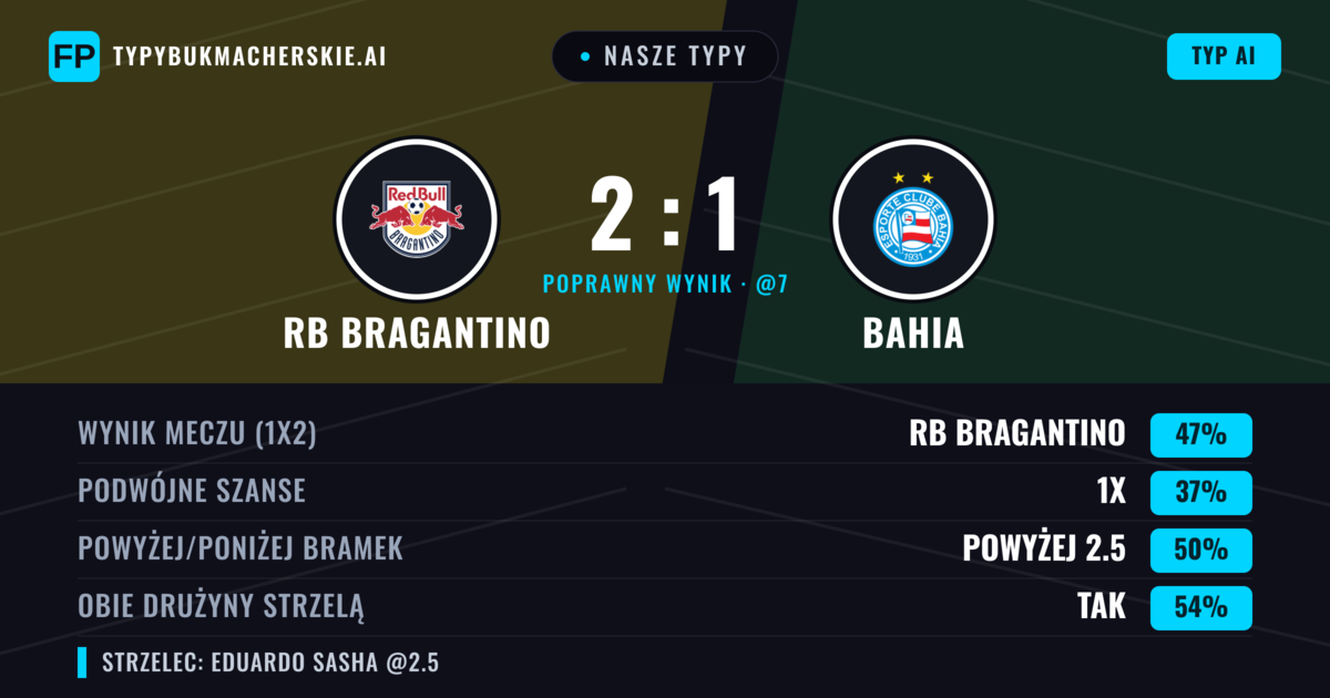 Nasze typy: RB Bragantino vs Bahia — RB Bragantino — Wygrana (47%); Powyżej 2.5; Obie drużyny strzelą: Tak