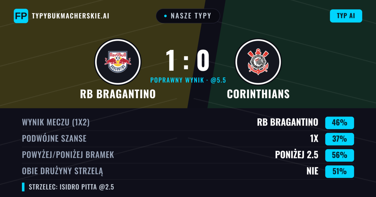 Nasze typy: RB Bragantino vs Corinthians — RB Bragantino — Wygrana (44%); Poniżej 2.5; Obie drużyny strzelą: Nie