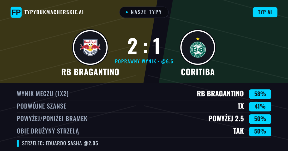 Nasze typy: RB Bragantino vs Coritiba — RB Bragantino — Wygrana (59%); Poniżej 2.5; Obie drużyny strzelą: Nie
