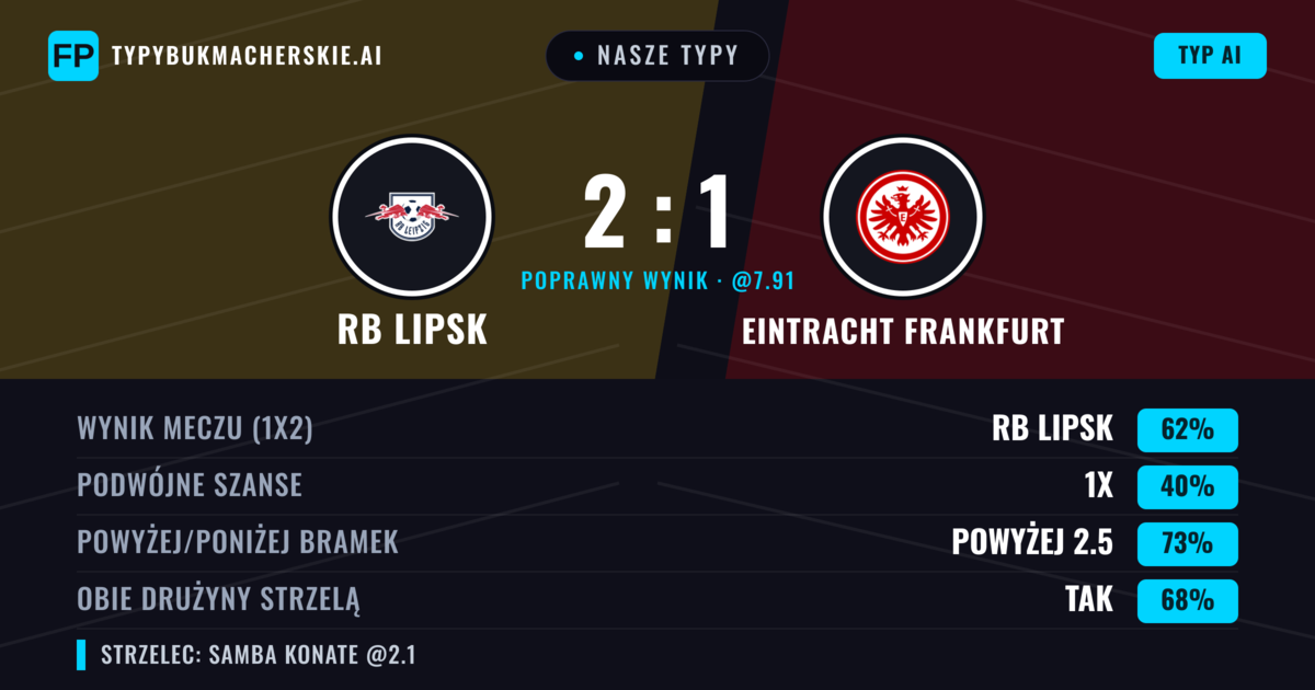 Nasze typy: RB Lipsk vs Eintracht Frankfurt — RB Lipsk — Wygrana (60%); Powyżej 2.5; Obie drużyny strzelą: Tak