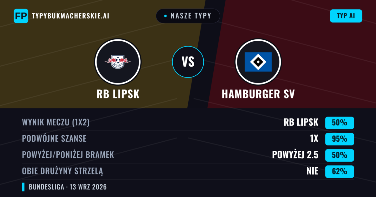 Nasze typy: RB Lipsk vs Hamburger SV — Remis (50%); Powyżej 2.5; Obie drużyny strzelą: Nie