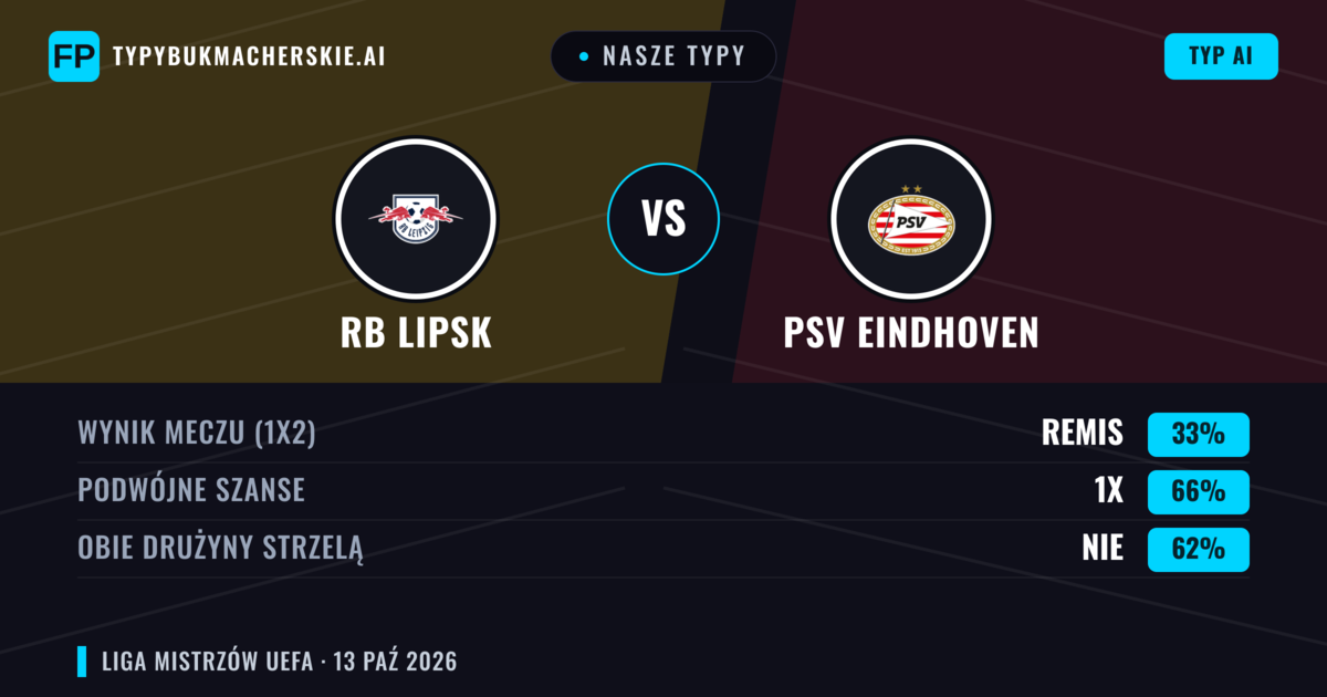Nasze typy: RB Lipsk vs PSV Eindhoven — Remis (33%); Obie drużyny strzelą: Nie