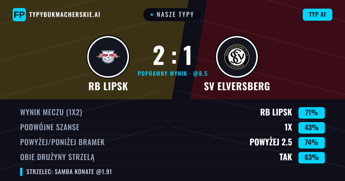 Nasze typy: RB Lipsk vs SV Elversberg — RB Lipsk — Wygrana (66%); Powyżej 2.5; Obie drużyny strzelą: Tak