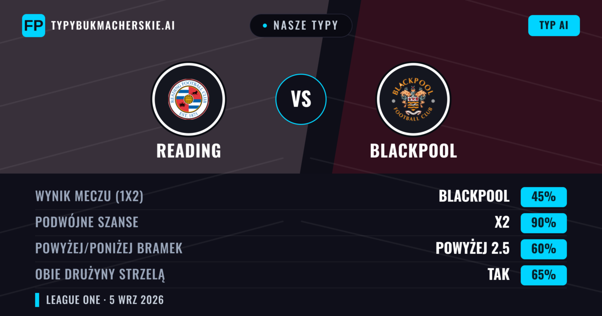 Nasze typy: Reading vs Blackpool — Reading — Wygrana (48%); Powyżej 2.5; Obie drużyny strzelą: Tak