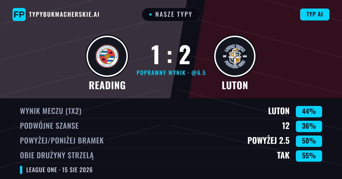 Nasze typy: Reading vs Luton — Luton — Wygrana (44%); Powyżej 2.5; Obie drużyny strzelą: Tak