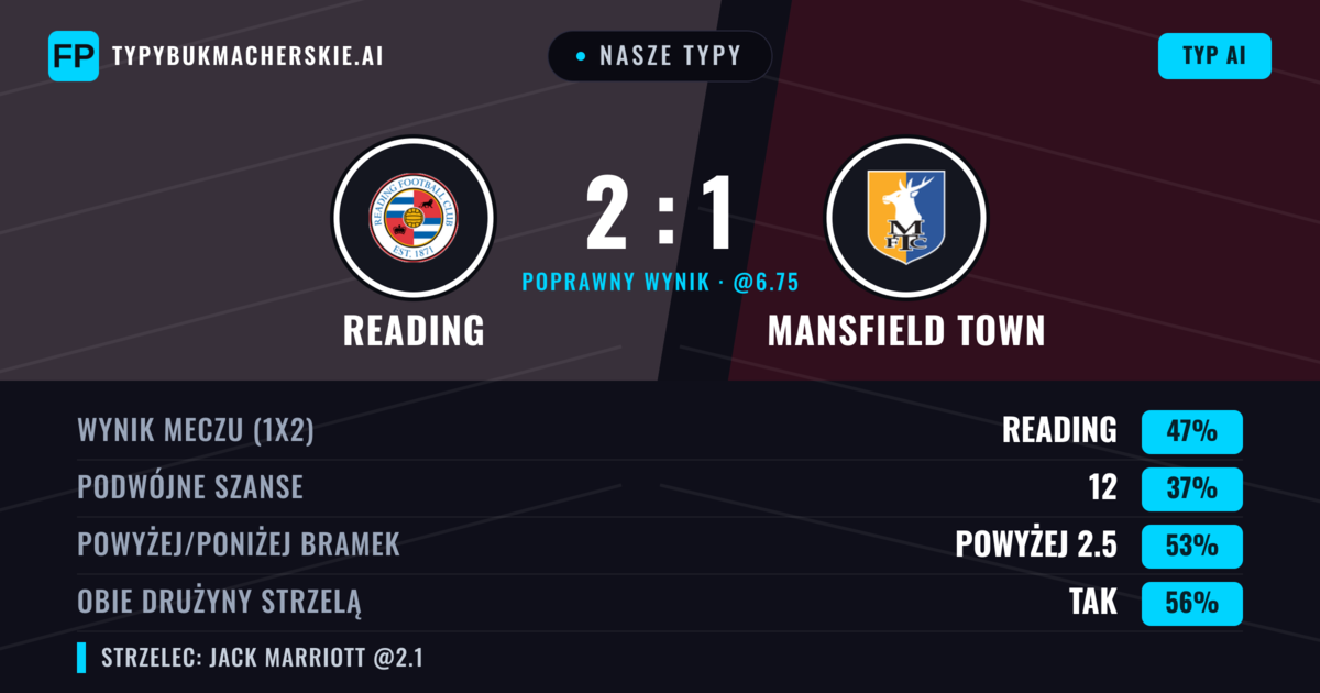 Nasze typy: Reading vs Mansfield Town — Reading — Wygrana (47%); Powyżej 2.5; Obie drużyny strzelą: Tak