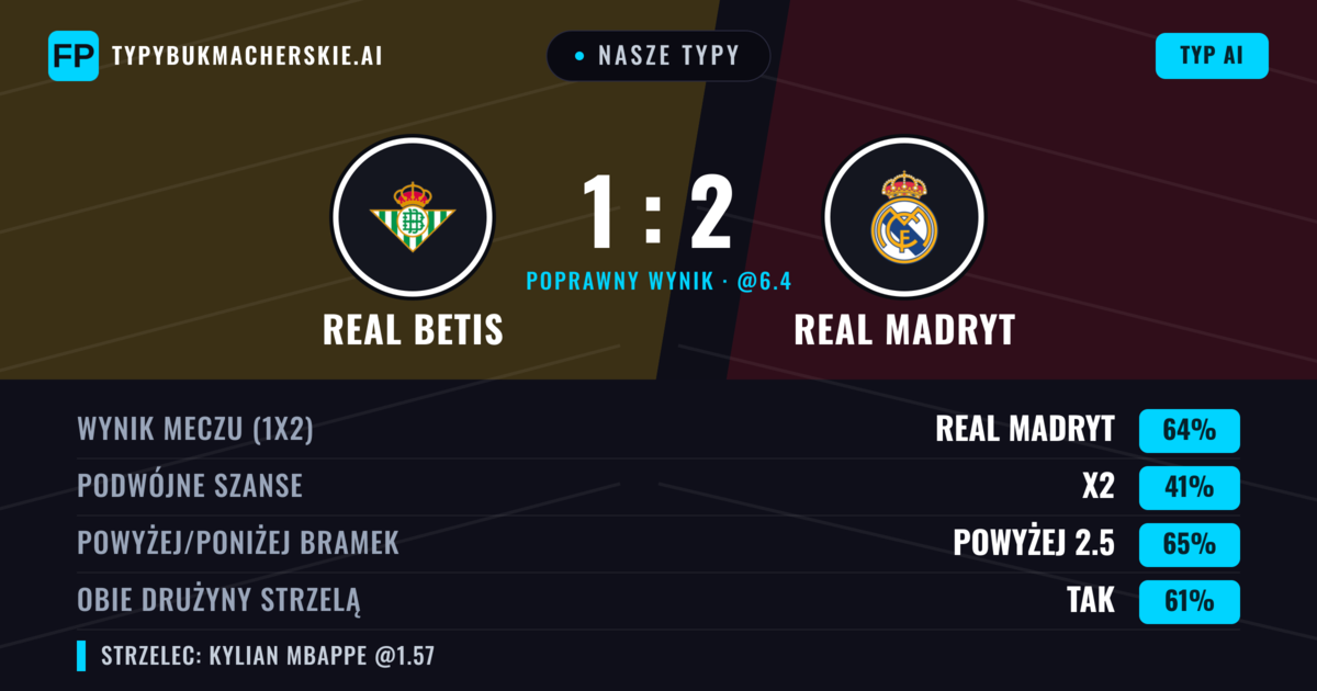 Nasze typy: Real Betis vs Real Madryt — Real Madryt — Wygrana (68%); Powyżej 2.5; Obie drużyny strzelą: Tak