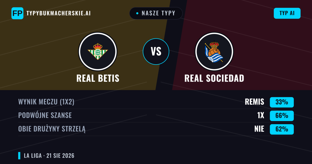 Nasze typy: Real Betis vs Real Sociedad — Real Betis — Wygrana (47%); Powyżej 2.5; Obie drużyny strzelą: Tak