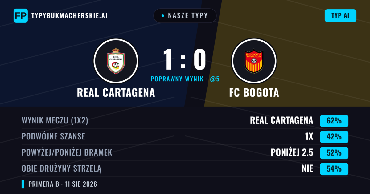 Nasze typy: Real Cartagena vs FC Bogota — Real Cartagena — Wygrana (61%); Poniżej 2.5; Obie drużyny strzelą: Nie
