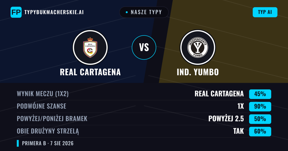 Nasze typy: Real Cartagena vs Ind. Yumbo — Remis (45%); Powyżej 2.5; Obie drużyny strzelą: Tak