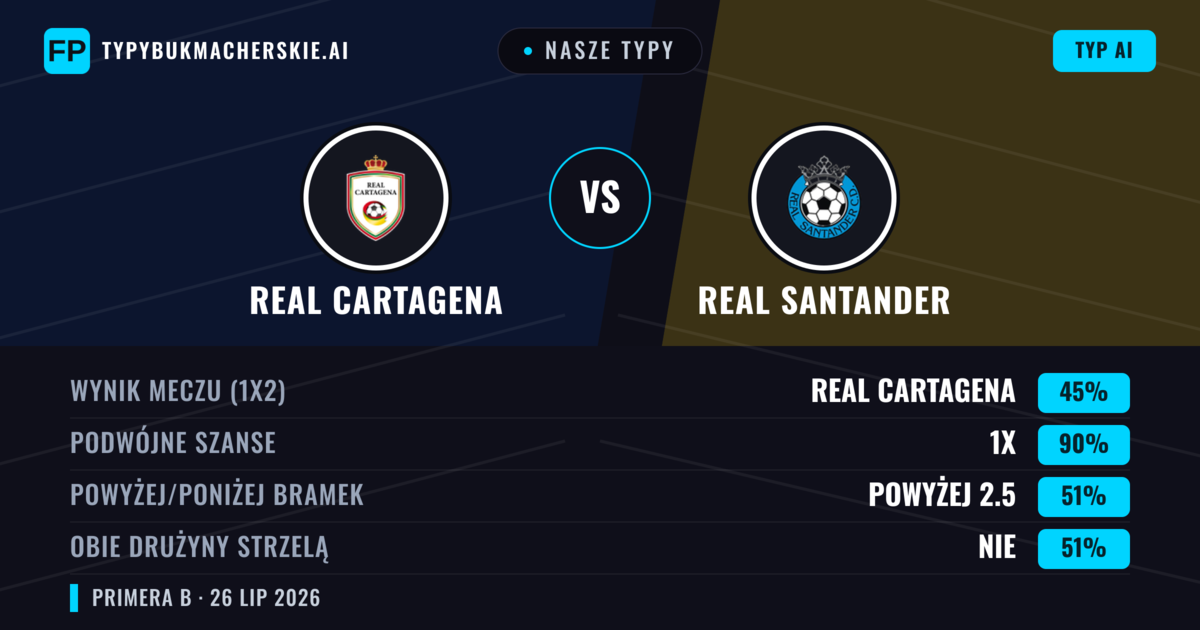 Nasze typy: Real Cartagena vs Real Santander — Real Cartagena — Wygrana (68%); Powyżej 2.5; Obie drużyny strzelą: Nie