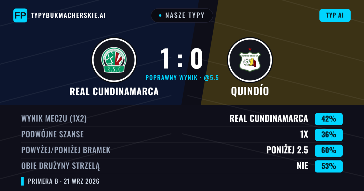 Nasze typy: Real Cundinamarca vs Quindío — Real Cundinamarca — Wygrana (43%); Poniżej 2.5; Obie drużyny strzelą: Nie