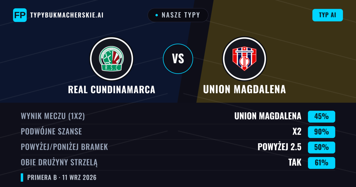 Nasze typy: Real Cundinamarca vs Union Magdalena — Remis (45%); Powyżej 2.5; Obie drużyny strzelą: Tak