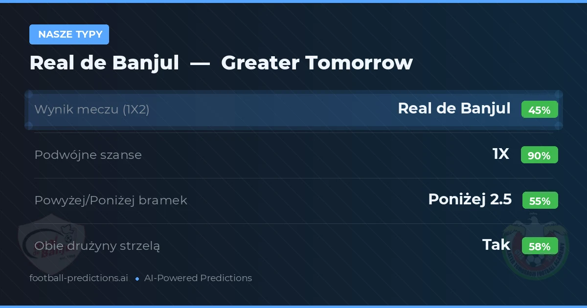 Nasze typy: Real de Banjul vs Greater Tomorrow — Remis (45%); Poniżej 2.5; Obie drużyny strzelą: Tak