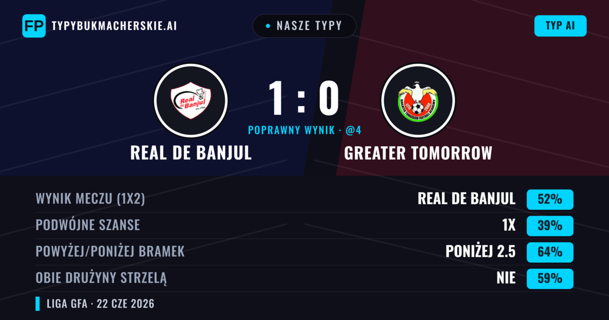 Nasze typy: Real de Banjul vs Greater Tomorrow — Real de Banjul — Wygrana (52%); Poniżej 2.5; Obie drużyny strzelą: Nie