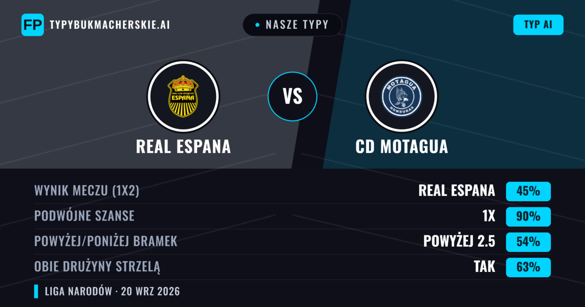 Nasze typy: Real Espana vs CD Motagua — Real Espana — Wygrana (41%); Poniżej 2.5; Obie drużyny strzelą: Tak