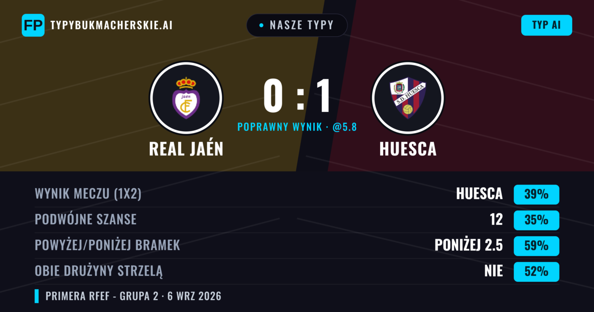 Nasze typy: Real Jaén vs Huesca — Huesca — Wygrana (39%); Poniżej 2.5; Obie drużyny strzelą: Nie