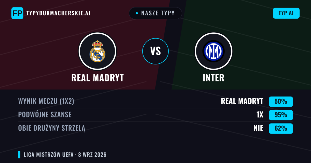Nasze typy: Real Madryt vs Inter — Real Madryt — Wygrana (60%); Powyżej 2.5; Obie drużyny strzelą: Tak