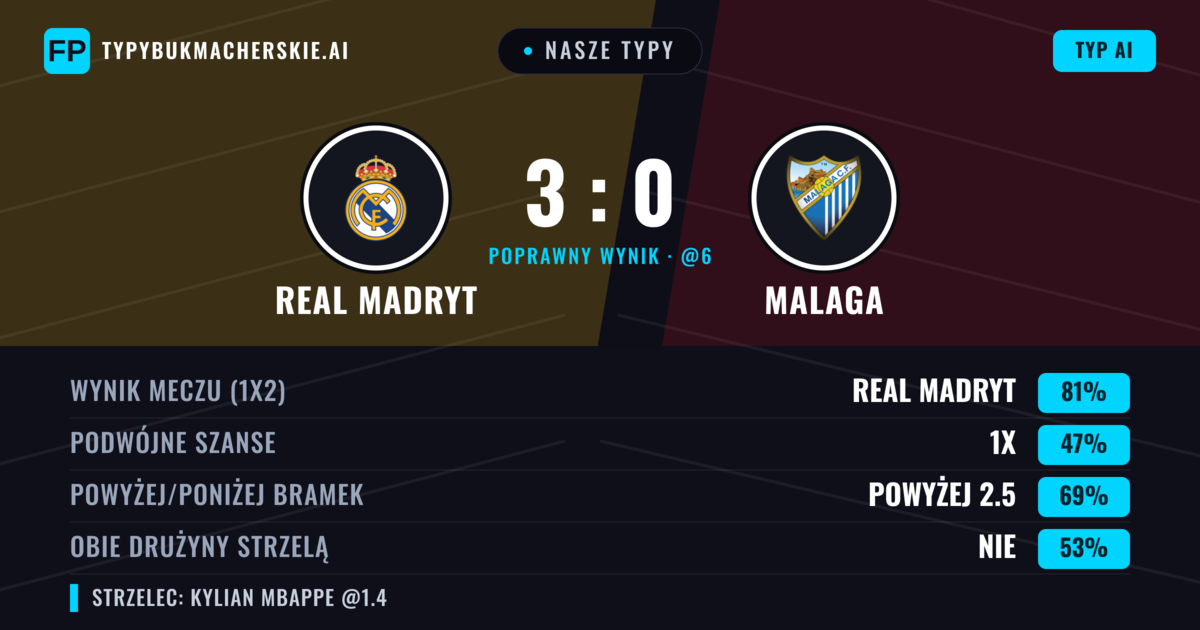 Nasze typy: Real Madryt vs Malaga — Real Madryt — Wygrana (87%); Powyżej 2.5; Obie drużyny strzelą: Nie