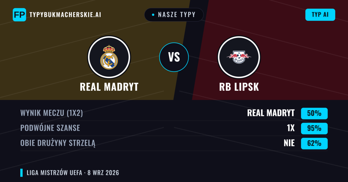 Nasze typy: Real Madryt vs RB Lipsk — Remis (50%); Obie drużyny strzelą: Nie