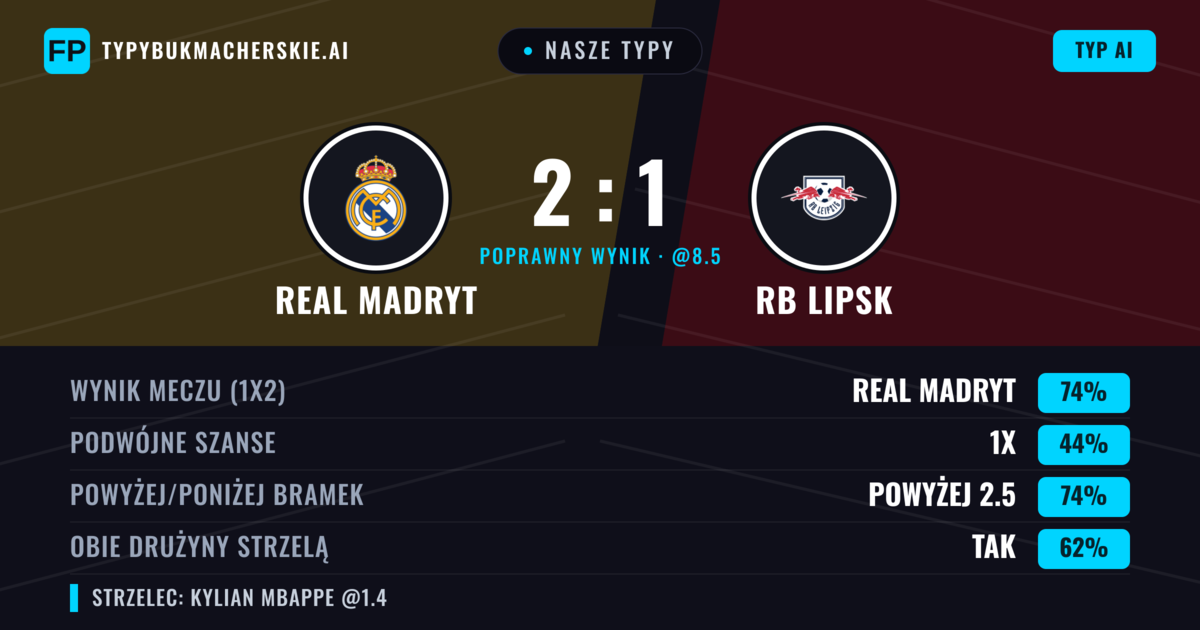 Nasze typy: Real Madryt vs RB Lipsk — Real Madryt — Wygrana (76%); Powyżej 2.5; Obie drużyny strzelą: Tak