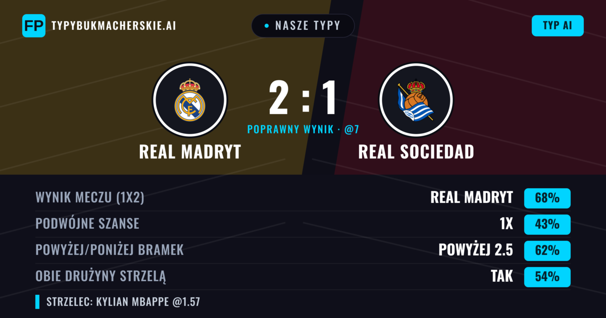 Nasze typy: Real Madryt vs Real Sociedad — Real Madryt — Wygrana (69%); Powyżej 2.5; Obie drużyny strzelą: Tak