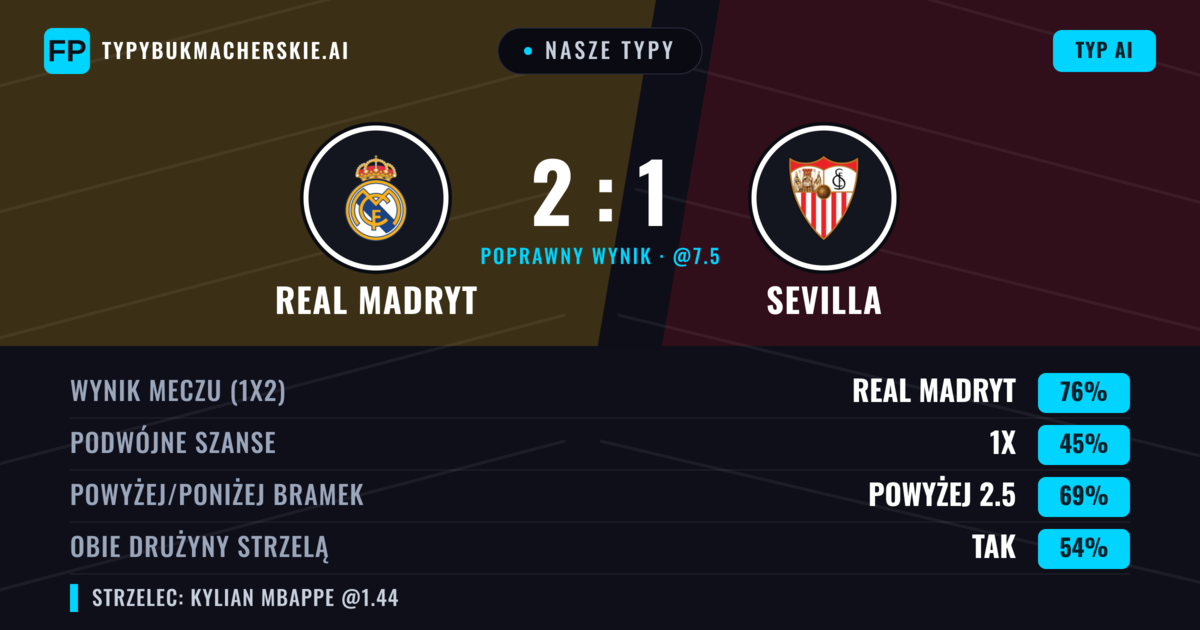 Nasze typy: Real Madryt vs Sevilla — Real Madryt — Wygrana (75%); Powyżej 2.5; Obie drużyny strzelą: Tak