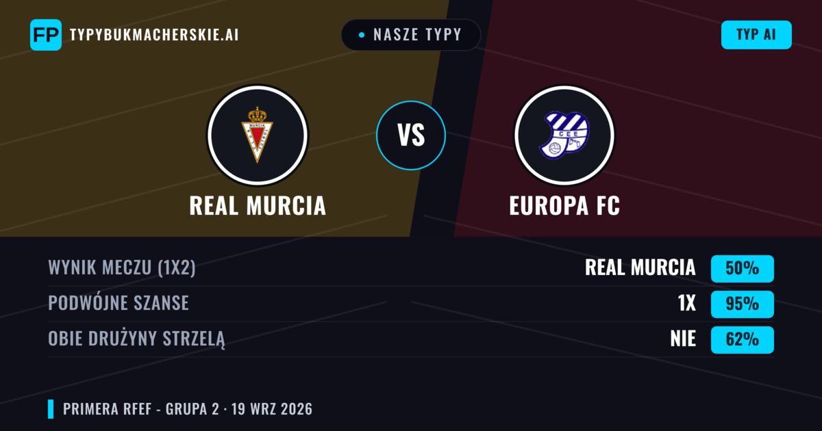 Nasze typy: Real Murcia vs Europa FC — Real Murcia — Wygrana (55%); Poniżej 2.5; Obie drużyny strzelą: Nie