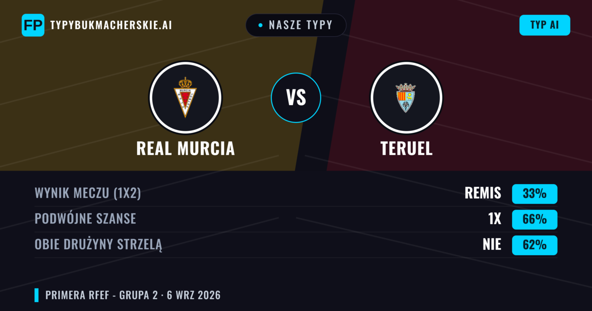 Nasze typy: Real Murcia vs Teruel — Real Murcia — Wygrana (56%); Poniżej 2.5; Obie drużyny strzelą: Nie