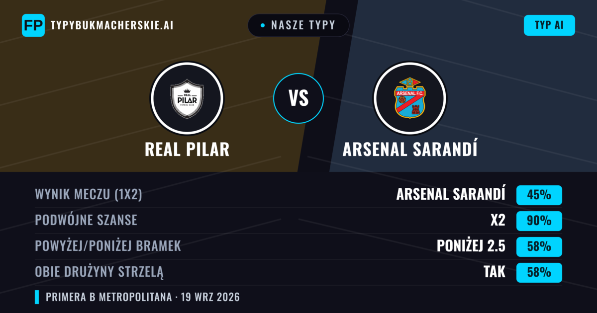 Nasze typy: Real Pilar vs Arsenal Sarandí — Arsenal Sarandí — Wygrana (38%); Poniżej 2.5; Obie drużyny strzelą: Nie