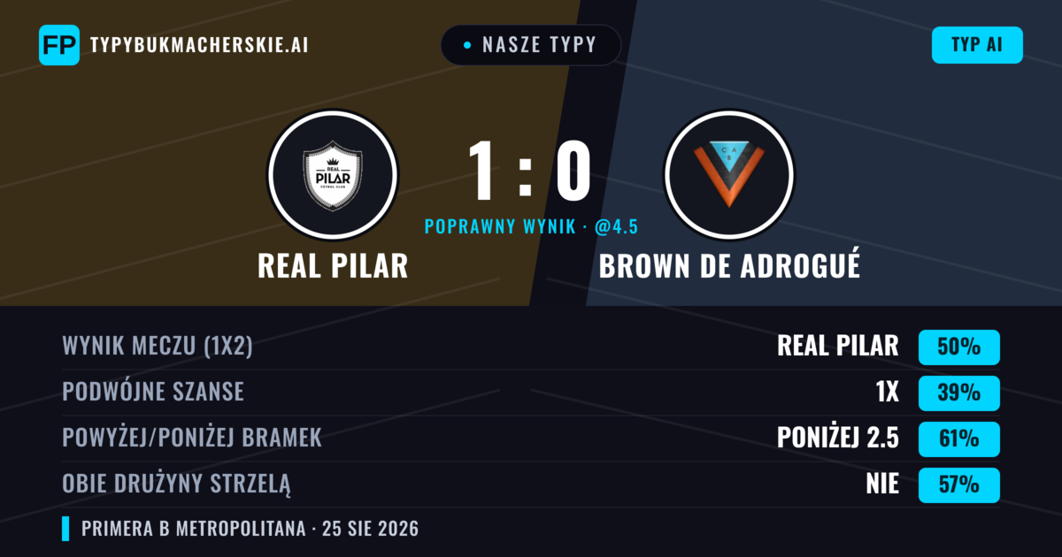 Nasze typy: Real Pilar vs Brown de Adrogué — Real Pilar — Wygrana (44%); Poniżej 2.5; Obie drużyny strzelą: Nie