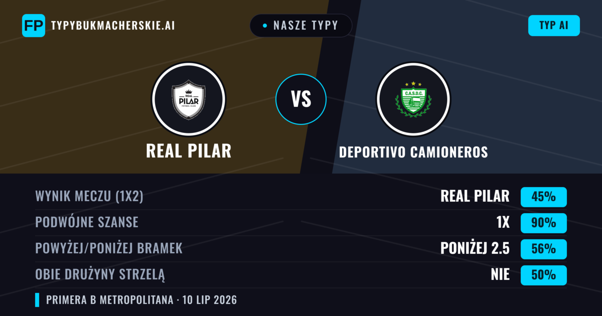 Nasze typy: Real Pilar vs Deportivo Camioneros — Real Pilar — Wygrana (49%); Poniżej 2.5; Obie drużyny strzelą: Nie