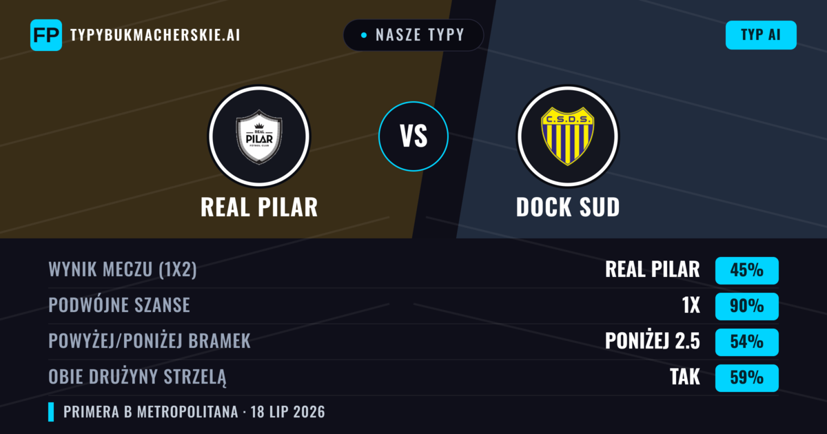 Nasze typy: Real Pilar vs Dock Sud — Real Pilar — Wygrana (46%); Poniżej 2.5; Obie drużyny strzelą: Nie