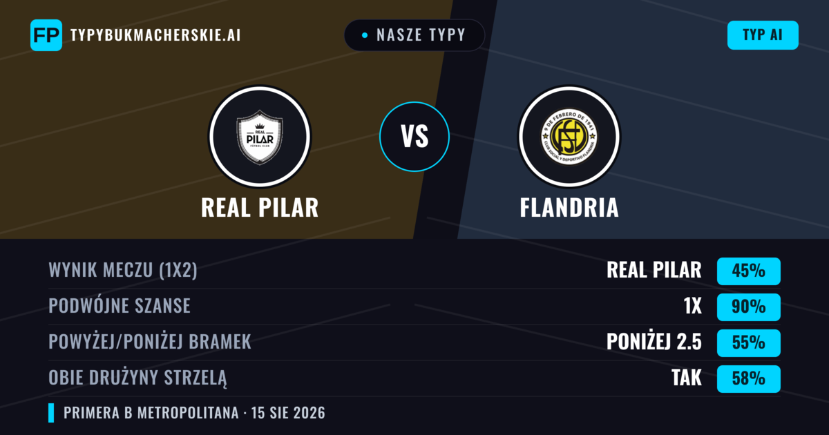 Nasze typy: Real Pilar vs Flandria — Real Pilar — Wygrana (44%); Poniżej 2.5; Obie drużyny strzelą: Nie